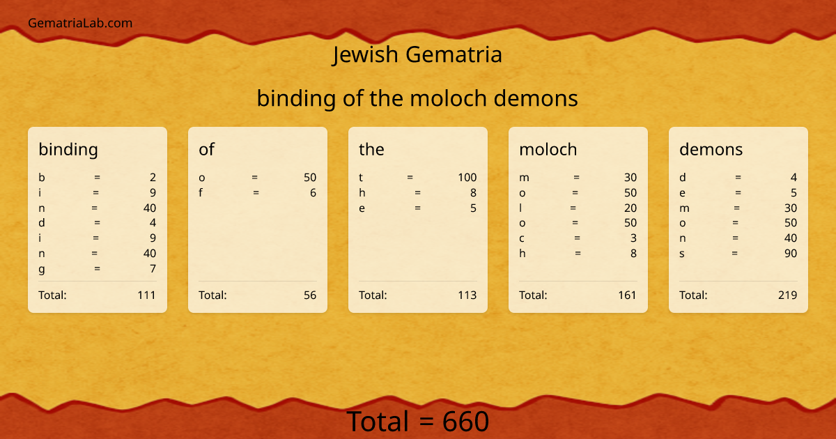 binding of the moloch demons in jewish Gematria